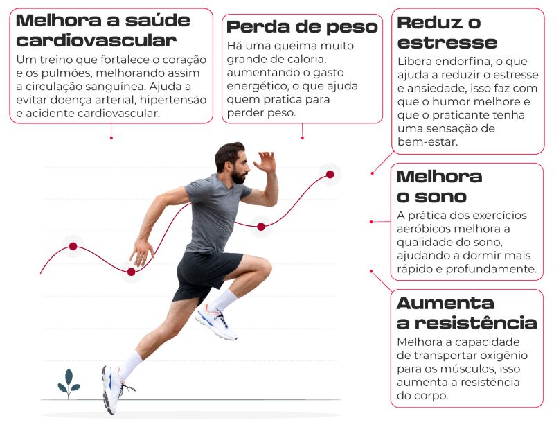 Imagem de um corredor em movimento, vestindo camiseta cinza, shorts pretos e tênis brancos, com uma linha ondulada conectando cinco caixas de texto que destacam benefícios da corrida: melhora na saúde cardiovascular, perda de peso, redução de estresse, melhora no sono e aumento da resistência. Ideal para ilustrar uma pauta sobre a importância de grupos de corrida para saúde e bem-estar.
