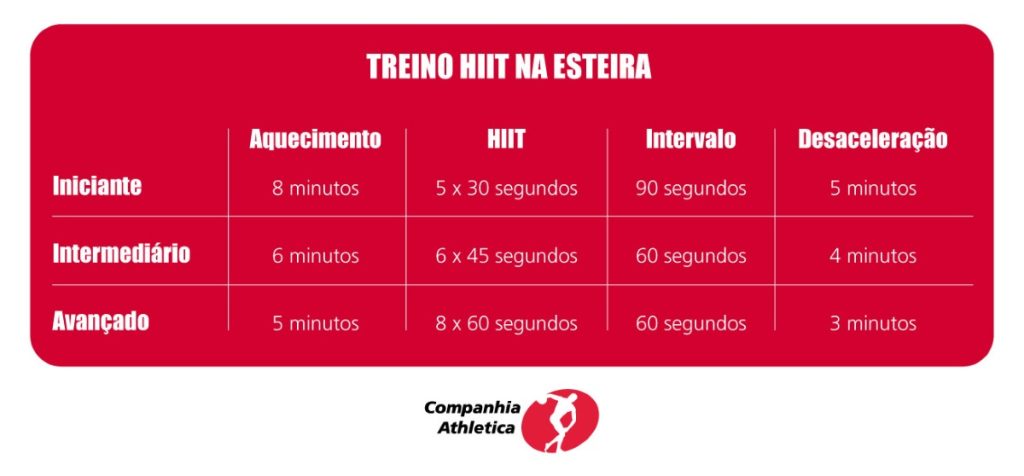 tabela de hiit na esteira