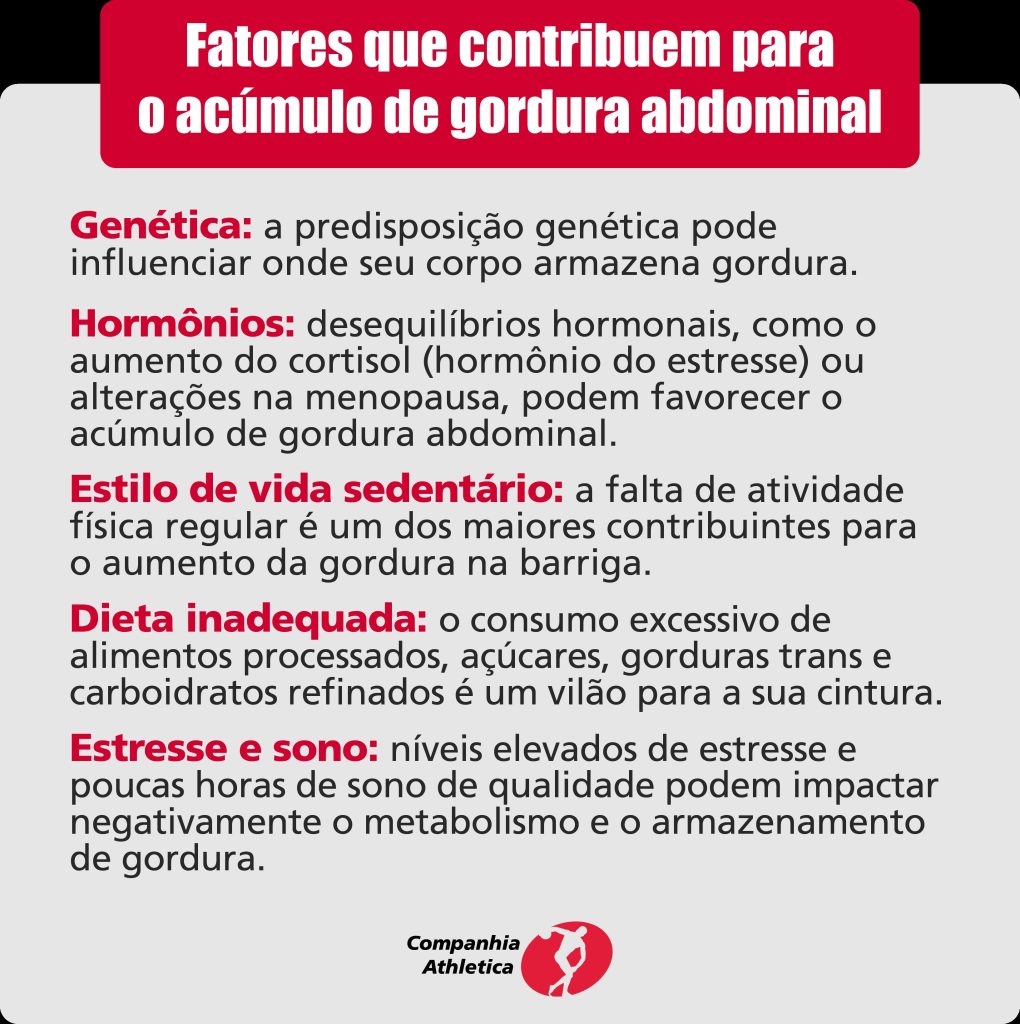 Fatores que contribuem para o acúmulo de gordura abdominal


Genética: a predisposição genética pode influenciar onde seu corpo armazena gordura.
Hormônios: desequilíbrios hormonais, como o aumento do cortisol (hormônio do estresse) ou alterações na menopausa, podem favorecer o acúmulo de gordura abdominal.
Estilo de vida sedentário: a falta de atividade física regular é um dos maiores contribuintes para o aumento da gordura na barriga.
Dieta inadequada: o consumo excessivo de alimentos processados, açúcares, gorduras trans e carboidratos refinados é um vilão para a sua cintura.
Estresse e sono: níveis elevados de estresse e poucas horas de sono de qualidade podem impactar negativamente o metabolismo e o armazenamento de gordura.
