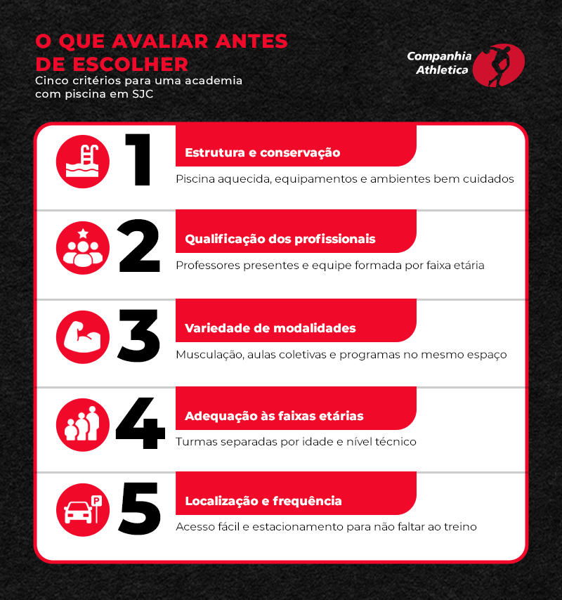 Infográfico da Companhia Athletica apresenta cinco critérios para escolher uma academia com piscina em São José dos Campos, incluindo estrutura, qualificação profissional, variedade de modalidades, adequação por faixa etária e localização.